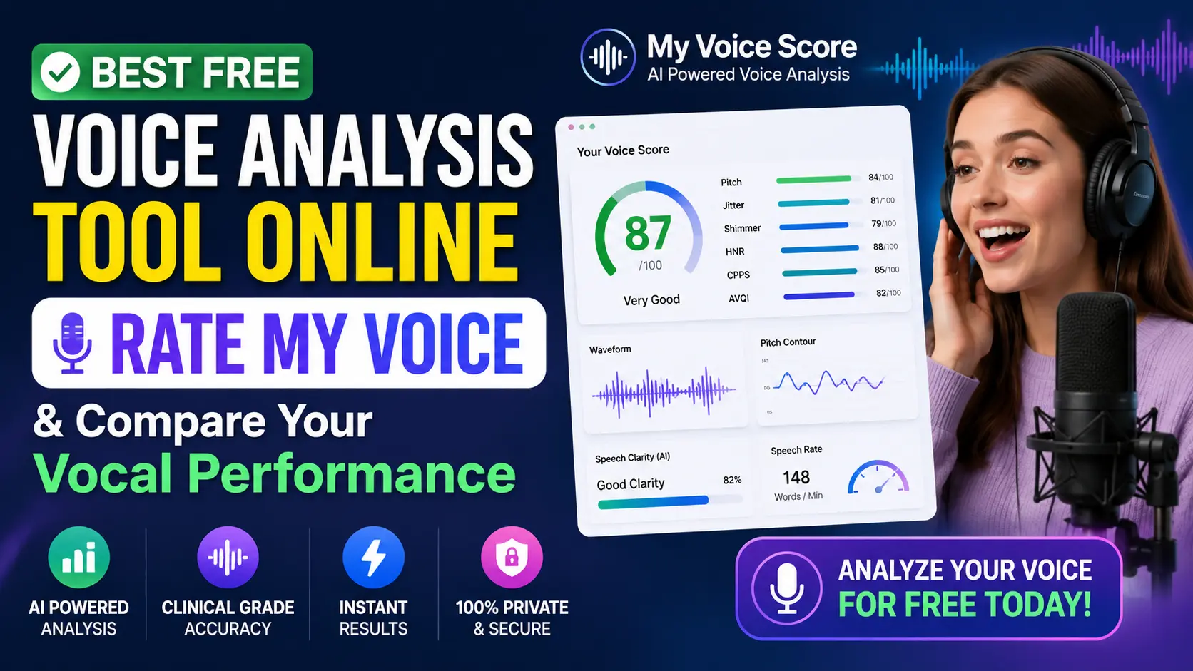AI-powered My Voice Score dashboard showing voice analysis results with pitch, jitter, shimmer, HNR, CPPS, AVQI metrics, waveform visualization, and a user recording vocals to rate voice quality online.